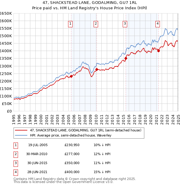 47, SHACKSTEAD LANE, GODALMING, GU7 1RL: Price paid vs HM Land Registry's House Price Index