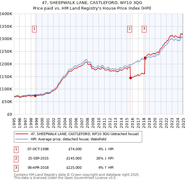 47, SHEEPWALK LANE, CASTLEFORD, WF10 3QG: Price paid vs HM Land Registry's House Price Index