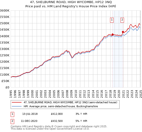 47, SHELBURNE ROAD, HIGH WYCOMBE, HP12 3NQ: Price paid vs HM Land Registry's House Price Index