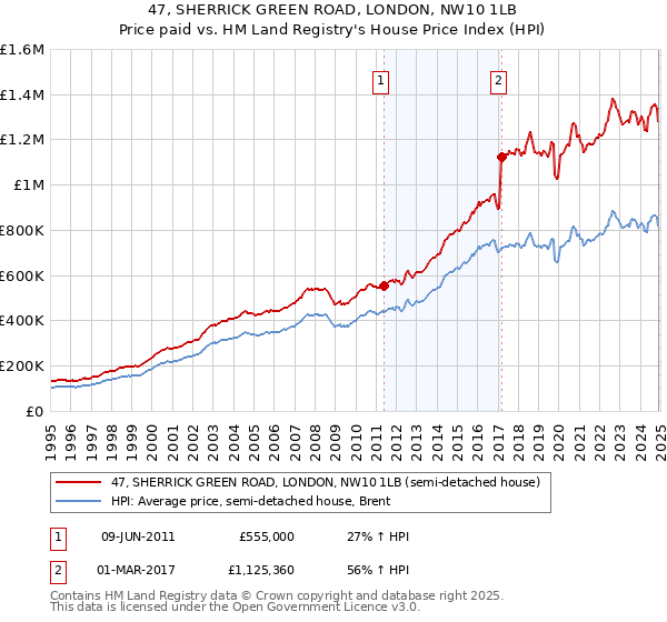 47, SHERRICK GREEN ROAD, LONDON, NW10 1LB: Price paid vs HM Land Registry's House Price Index