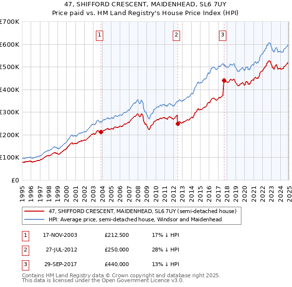 47, SHIFFORD CRESCENT, MAIDENHEAD, SL6 7UY: Price paid vs HM Land Registry's House Price Index