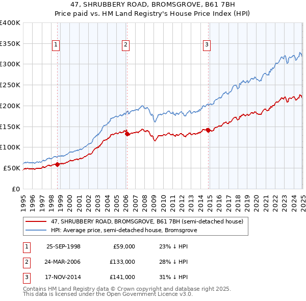 47, SHRUBBERY ROAD, BROMSGROVE, B61 7BH: Price paid vs HM Land Registry's House Price Index