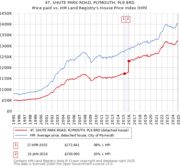 47, SHUTE PARK ROAD, PLYMOUTH, PL9 8RD: Price paid vs HM Land Registry's House Price Index