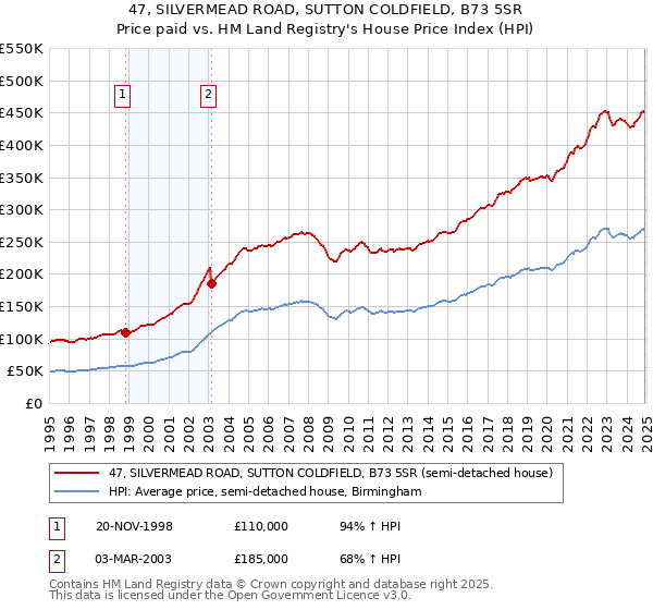 47, SILVERMEAD ROAD, SUTTON COLDFIELD, B73 5SR: Price paid vs HM Land Registry's House Price Index