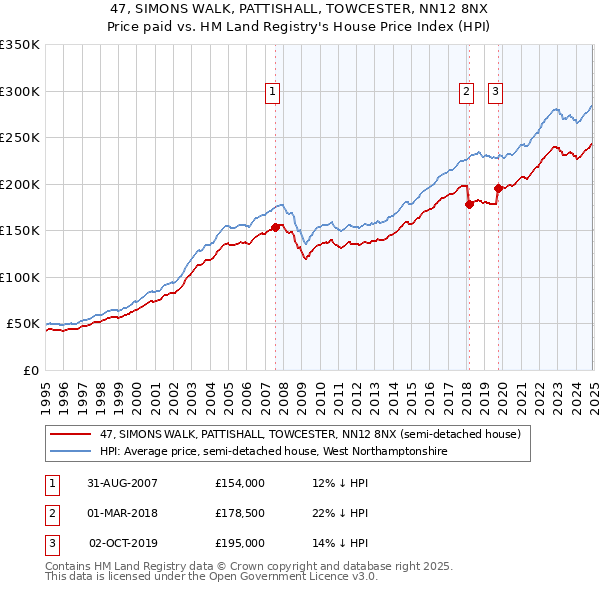 47, SIMONS WALK, PATTISHALL, TOWCESTER, NN12 8NX: Price paid vs HM Land Registry's House Price Index