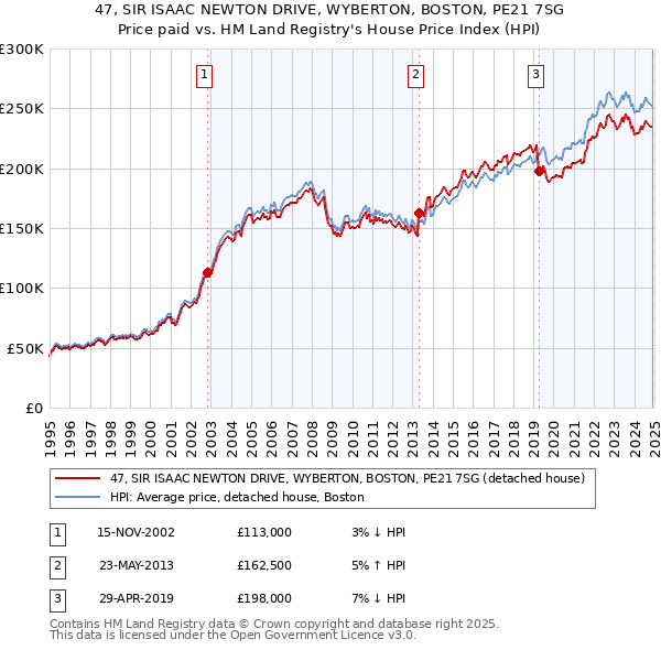 47, SIR ISAAC NEWTON DRIVE, WYBERTON, BOSTON, PE21 7SG: Price paid vs HM Land Registry's House Price Index