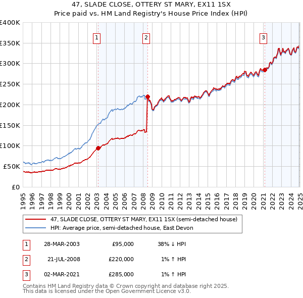 47, SLADE CLOSE, OTTERY ST MARY, EX11 1SX: Price paid vs HM Land Registry's House Price Index