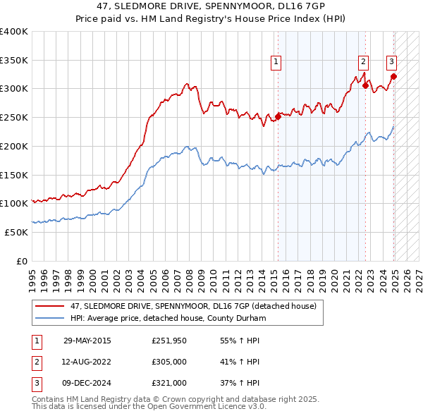 47, SLEDMORE DRIVE, SPENNYMOOR, DL16 7GP: Price paid vs HM Land Registry's House Price Index