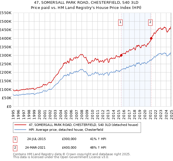 47, SOMERSALL PARK ROAD, CHESTERFIELD, S40 3LD: Price paid vs HM Land Registry's House Price Index