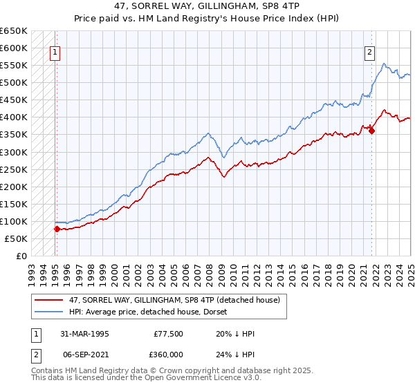 47, SORREL WAY, GILLINGHAM, SP8 4TP: Price paid vs HM Land Registry's House Price Index