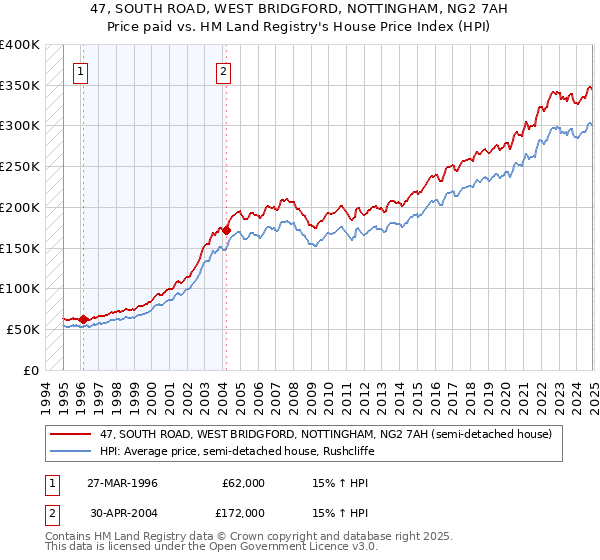 47, SOUTH ROAD, WEST BRIDGFORD, NOTTINGHAM, NG2 7AH: Price paid vs HM Land Registry's House Price Index