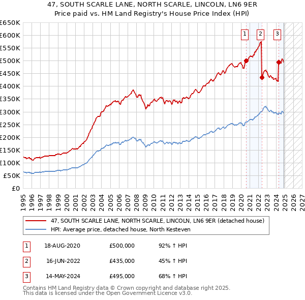 47, SOUTH SCARLE LANE, NORTH SCARLE, LINCOLN, LN6 9ER: Price paid vs HM Land Registry's House Price Index