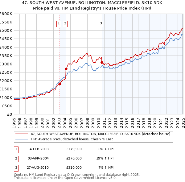 47, SOUTH WEST AVENUE, BOLLINGTON, MACCLESFIELD, SK10 5DX: Price paid vs HM Land Registry's House Price Index