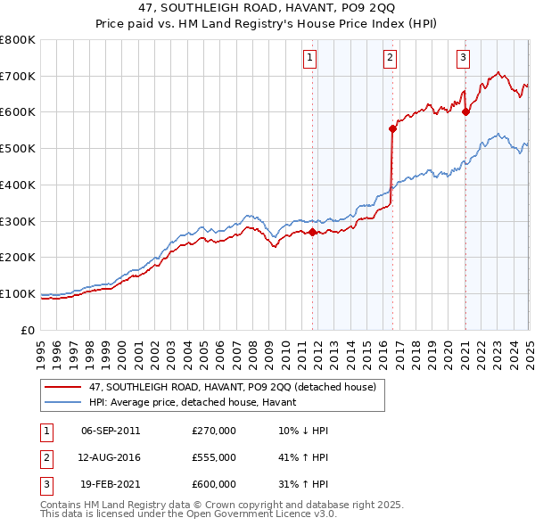 47, SOUTHLEIGH ROAD, HAVANT, PO9 2QQ: Price paid vs HM Land Registry's House Price Index