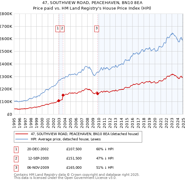 47, SOUTHVIEW ROAD, PEACEHAVEN, BN10 8EA: Price paid vs HM Land Registry's House Price Index