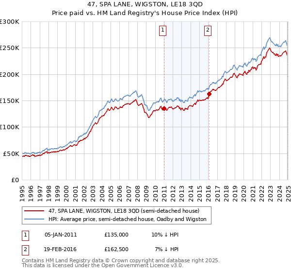 47, SPA LANE, WIGSTON, LE18 3QD: Price paid vs HM Land Registry's House Price Index