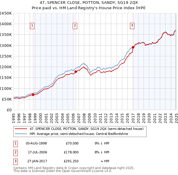 47, SPENCER CLOSE, POTTON, SANDY, SG19 2QX: Price paid vs HM Land Registry's House Price Index