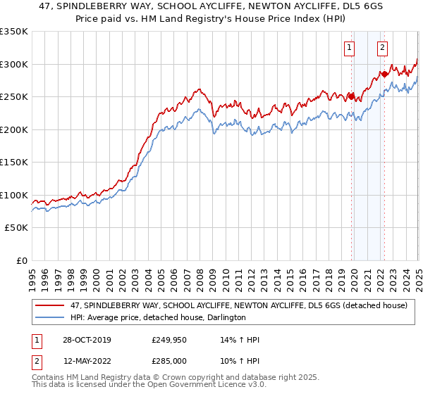 47, SPINDLEBERRY WAY, SCHOOL AYCLIFFE, NEWTON AYCLIFFE, DL5 6GS: Price paid vs HM Land Registry's House Price Index