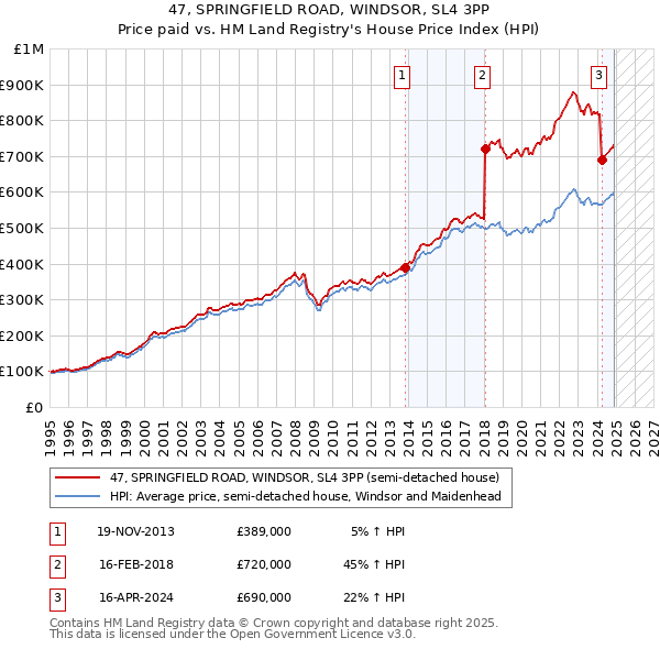 47, SPRINGFIELD ROAD, WINDSOR, SL4 3PP: Price paid vs HM Land Registry's House Price Index