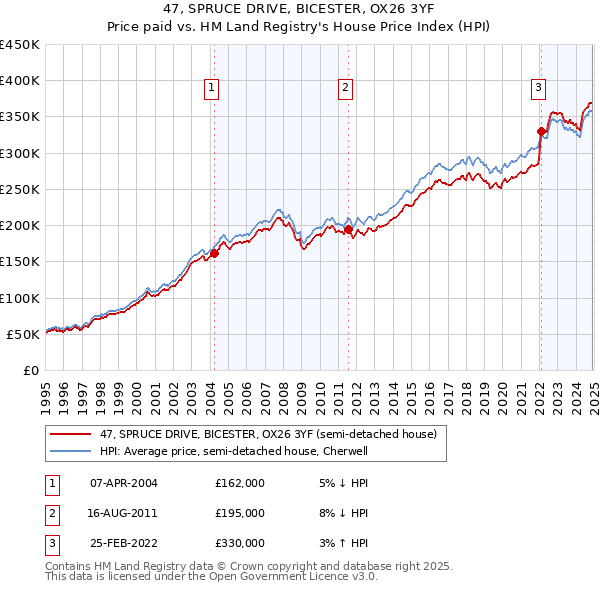 47, SPRUCE DRIVE, BICESTER, OX26 3YF: Price paid vs HM Land Registry's House Price Index
