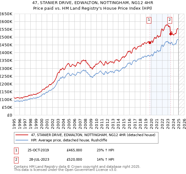 47, STANIER DRIVE, EDWALTON, NOTTINGHAM, NG12 4HR: Price paid vs HM Land Registry's House Price Index