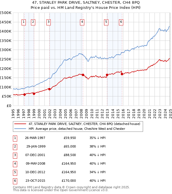 47, STANLEY PARK DRIVE, SALTNEY, CHESTER, CH4 8PQ: Price paid vs HM Land Registry's House Price Index