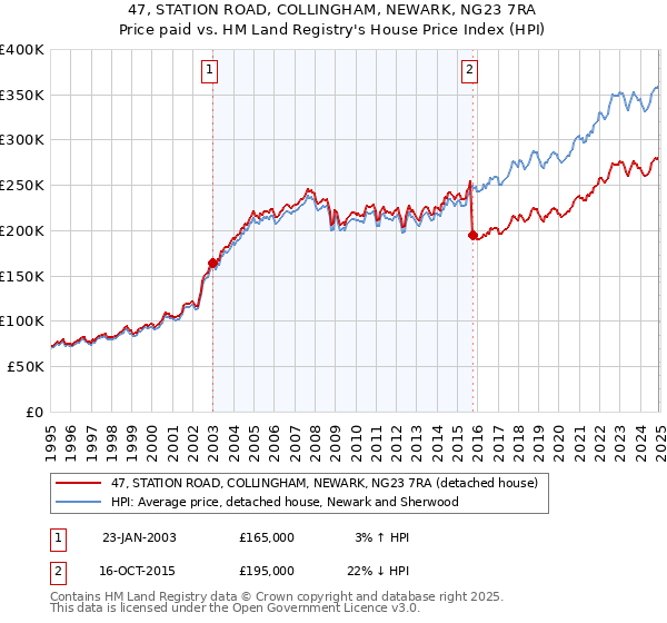 47, STATION ROAD, COLLINGHAM, NEWARK, NG23 7RA: Price paid vs HM Land Registry's House Price Index