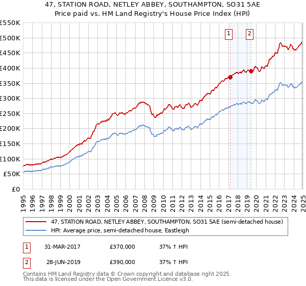 47, STATION ROAD, NETLEY ABBEY, SOUTHAMPTON, SO31 5AE: Price paid vs HM Land Registry's House Price Index