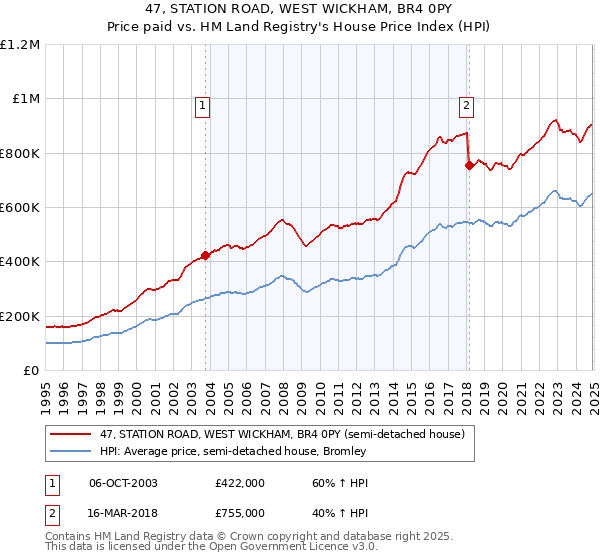 47, STATION ROAD, WEST WICKHAM, BR4 0PY: Price paid vs HM Land Registry's House Price Index