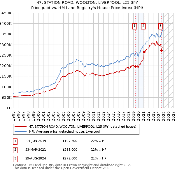 47, STATION ROAD, WOOLTON, LIVERPOOL, L25 3PY: Price paid vs HM Land Registry's House Price Index