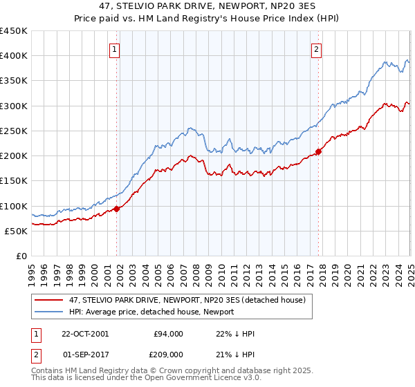47, STELVIO PARK DRIVE, NEWPORT, NP20 3ES: Price paid vs HM Land Registry's House Price Index