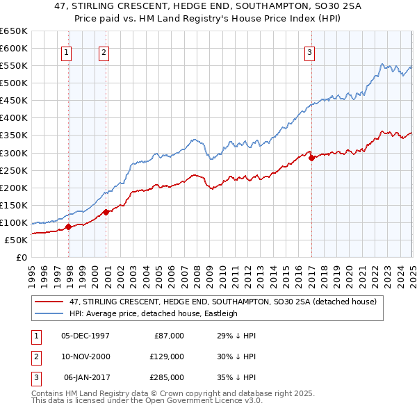 47, STIRLING CRESCENT, HEDGE END, SOUTHAMPTON, SO30 2SA: Price paid vs HM Land Registry's House Price Index