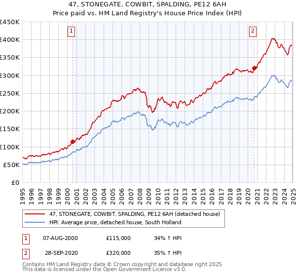 47, STONEGATE, COWBIT, SPALDING, PE12 6AH: Price paid vs HM Land Registry's House Price Index