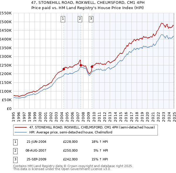 47, STONEHILL ROAD, ROXWELL, CHELMSFORD, CM1 4PH: Price paid vs HM Land Registry's House Price Index