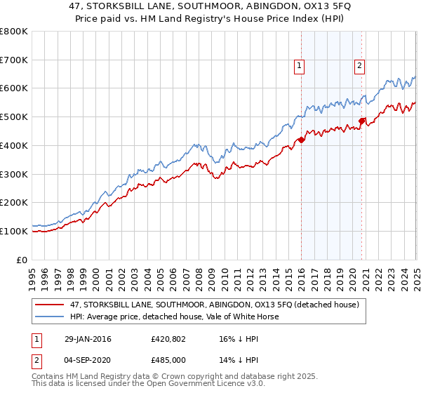 47, STORKSBILL LANE, SOUTHMOOR, ABINGDON, OX13 5FQ: Price paid vs HM Land Registry's House Price Index