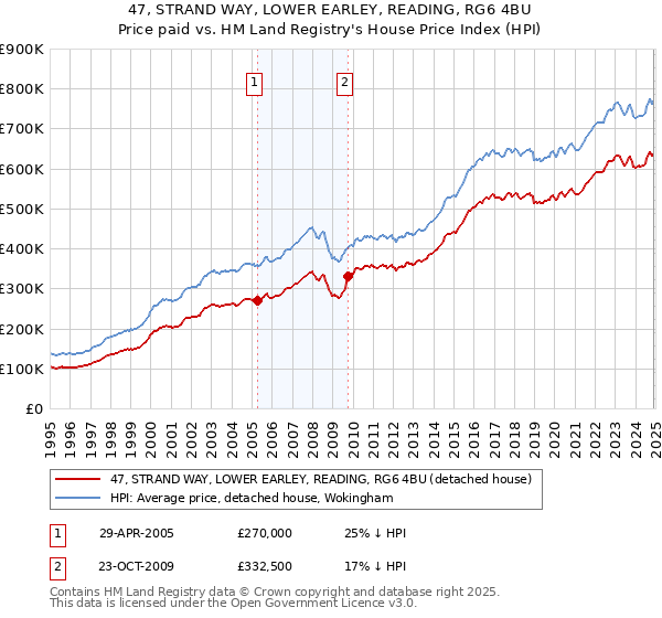 47, STRAND WAY, LOWER EARLEY, READING, RG6 4BU: Price paid vs HM Land Registry's House Price Index