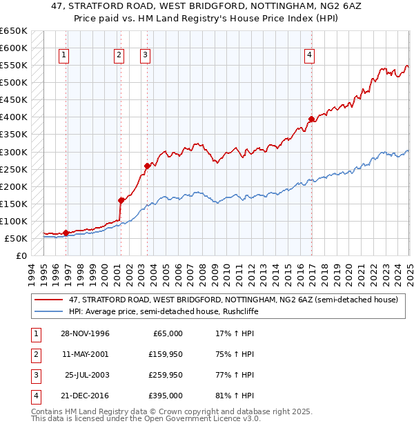 47, STRATFORD ROAD, WEST BRIDGFORD, NOTTINGHAM, NG2 6AZ: Price paid vs HM Land Registry's House Price Index