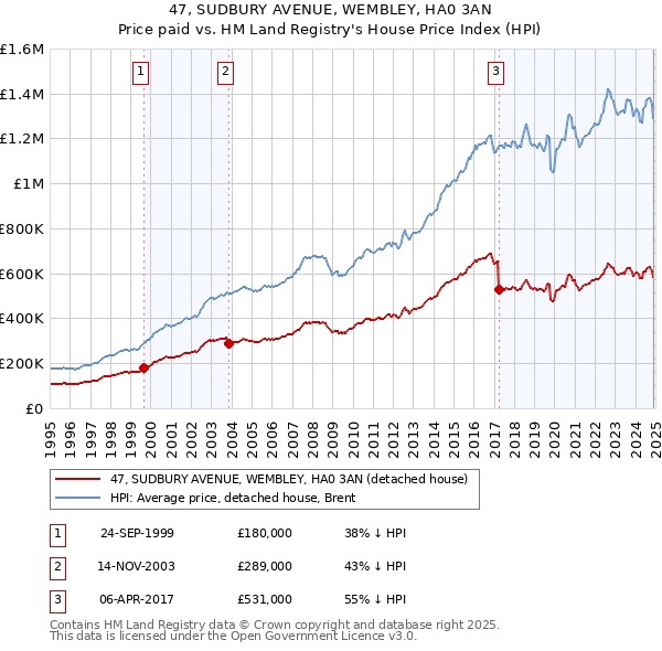 47, SUDBURY AVENUE, WEMBLEY, HA0 3AN: Price paid vs HM Land Registry's House Price Index