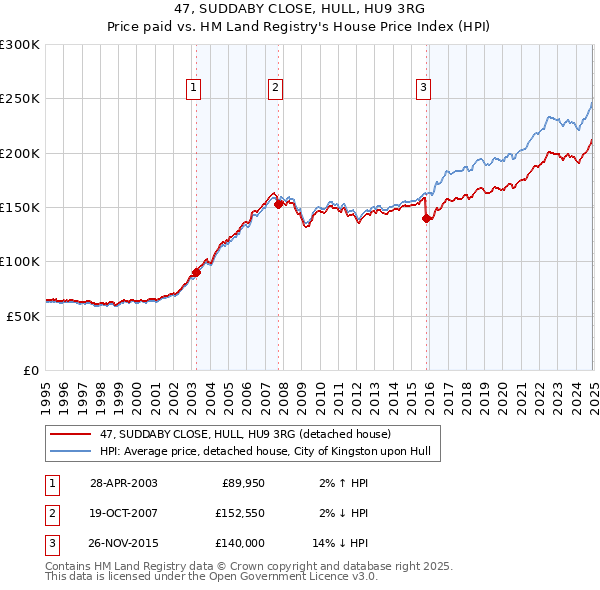 47, SUDDABY CLOSE, HULL, HU9 3RG: Price paid vs HM Land Registry's House Price Index