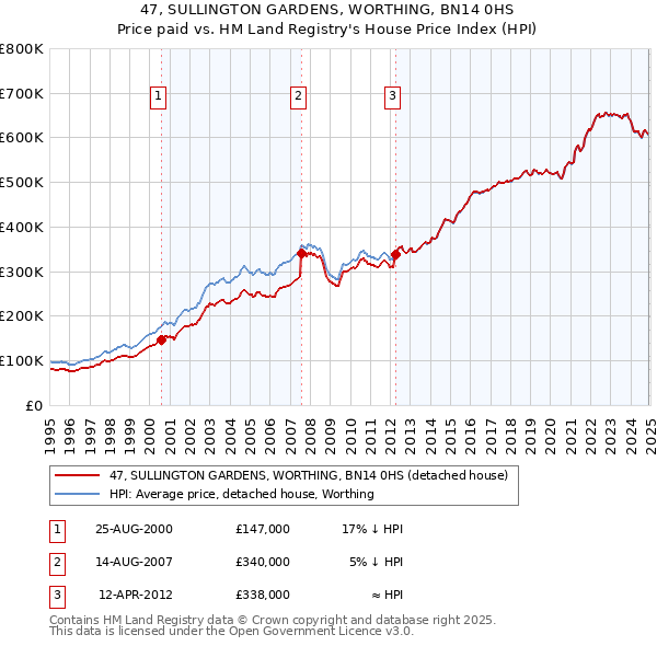 47, SULLINGTON GARDENS, WORTHING, BN14 0HS: Price paid vs HM Land Registry's House Price Index