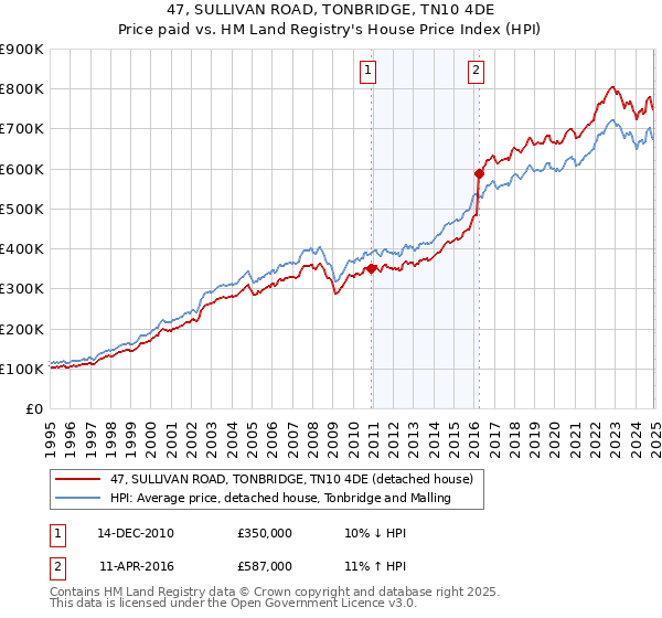 47, SULLIVAN ROAD, TONBRIDGE, TN10 4DE: Price paid vs HM Land Registry's House Price Index