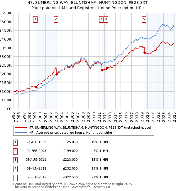 47, SUMERLING WAY, BLUNTISHAM, HUNTINGDON, PE28 3XT: Price paid vs HM Land Registry's House Price Index