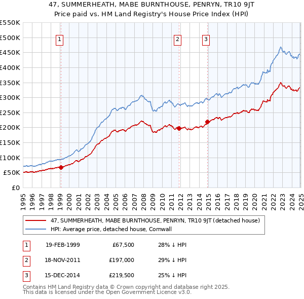 47, SUMMERHEATH, MABE BURNTHOUSE, PENRYN, TR10 9JT: Price paid vs HM Land Registry's House Price Index