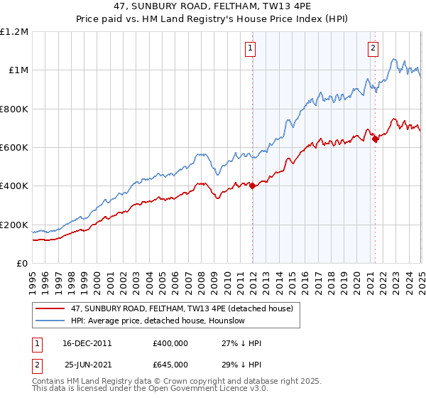 47, SUNBURY ROAD, FELTHAM, TW13 4PE: Price paid vs HM Land Registry's House Price Index