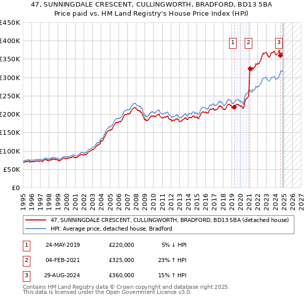 47, SUNNINGDALE CRESCENT, CULLINGWORTH, BRADFORD, BD13 5BA: Price paid vs HM Land Registry's House Price Index