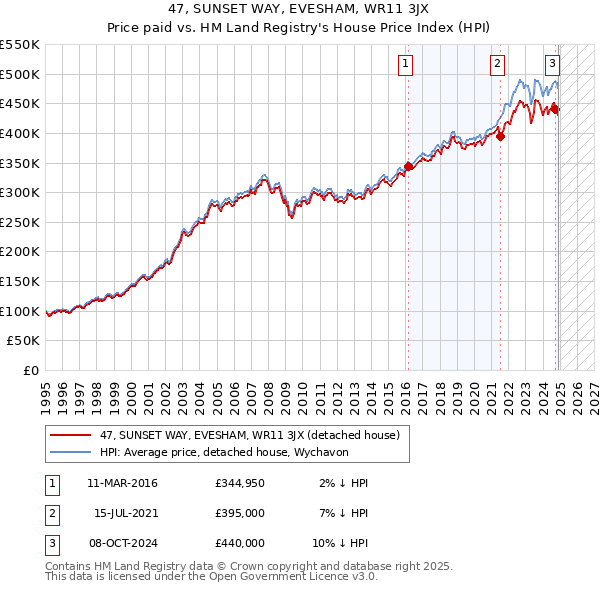 47, SUNSET WAY, EVESHAM, WR11 3JX: Price paid vs HM Land Registry's House Price Index
