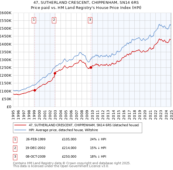 47, SUTHERLAND CRESCENT, CHIPPENHAM, SN14 6RS: Price paid vs HM Land Registry's House Price Index