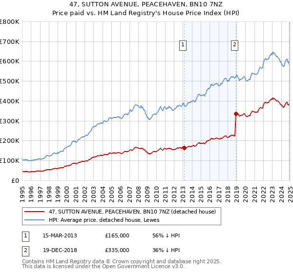 47, SUTTON AVENUE, PEACEHAVEN, BN10 7NZ: Price paid vs HM Land Registry's House Price Index