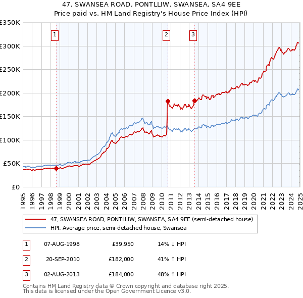 47, SWANSEA ROAD, PONTLLIW, SWANSEA, SA4 9EE: Price paid vs HM Land Registry's House Price Index