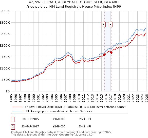 47, SWIFT ROAD, ABBEYDALE, GLOUCESTER, GL4 4XH: Price paid vs HM Land Registry's House Price Index